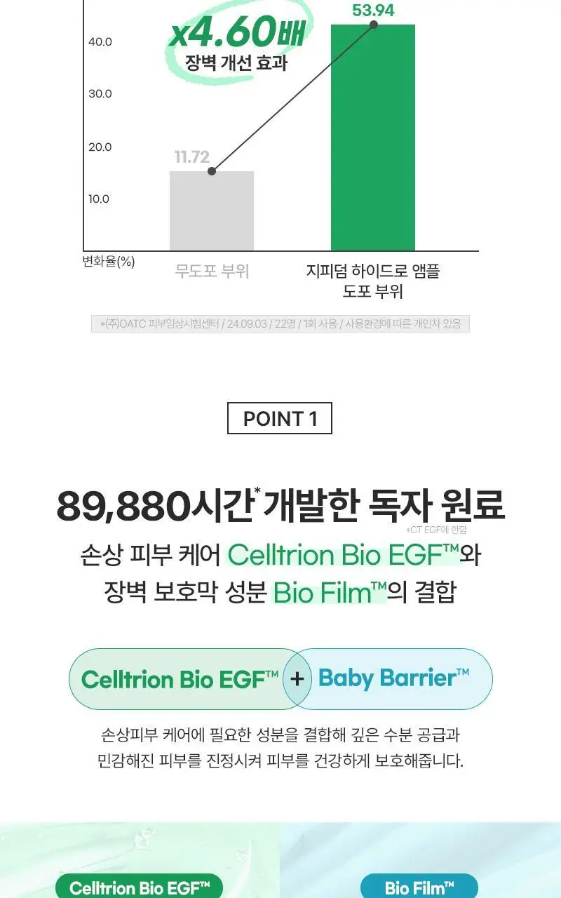 [장벽탄력/PDRN] 지피덤 셀트리온EGF 스킨베리어 하이드로 수분앰플 30ml 상세페이지 18